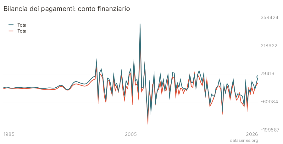 Bilancia dei pagamenti: conto finanziario grafico