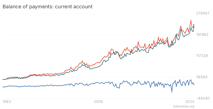 Balance of payments: current account chart