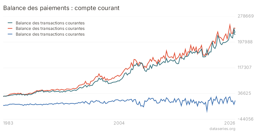 Balance des paiements : compte courant graphique