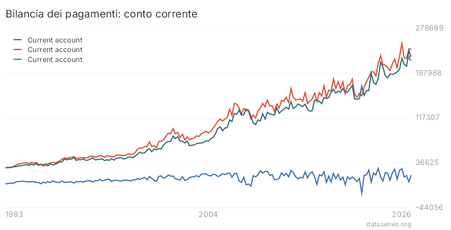 Bilancia dei pagamenti: conto corrente grafico
