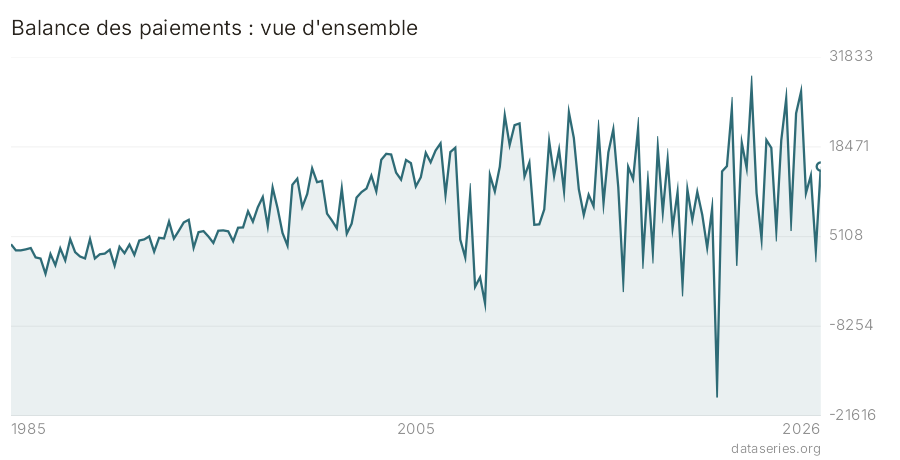 Balance des paiements : vue d'ensemble graphique