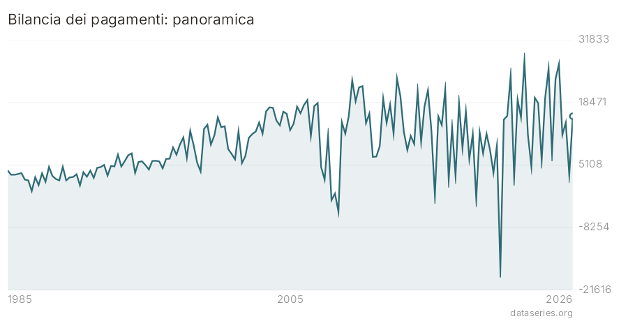 Bilancia dei pagamenti: panoramica grafico