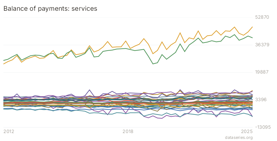 Balance of payments: services chart
