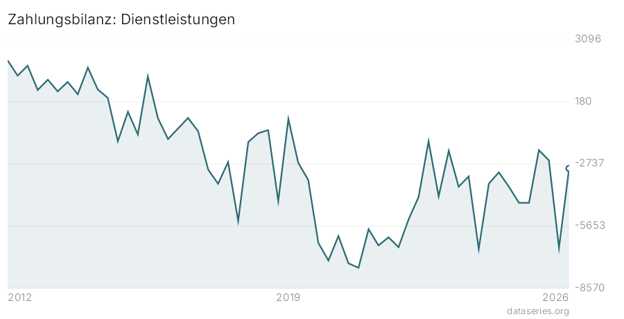 Zahlungsbilanz: Dienstleistungen Diagramm