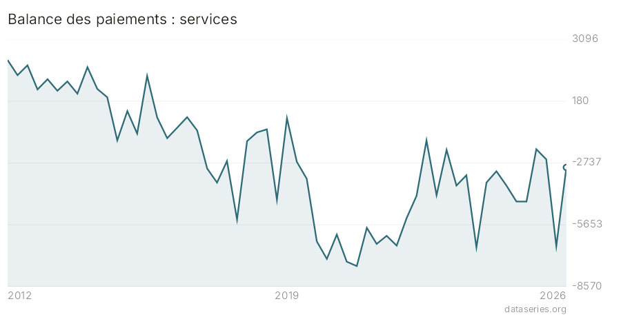 Balance des paiements : services graphique