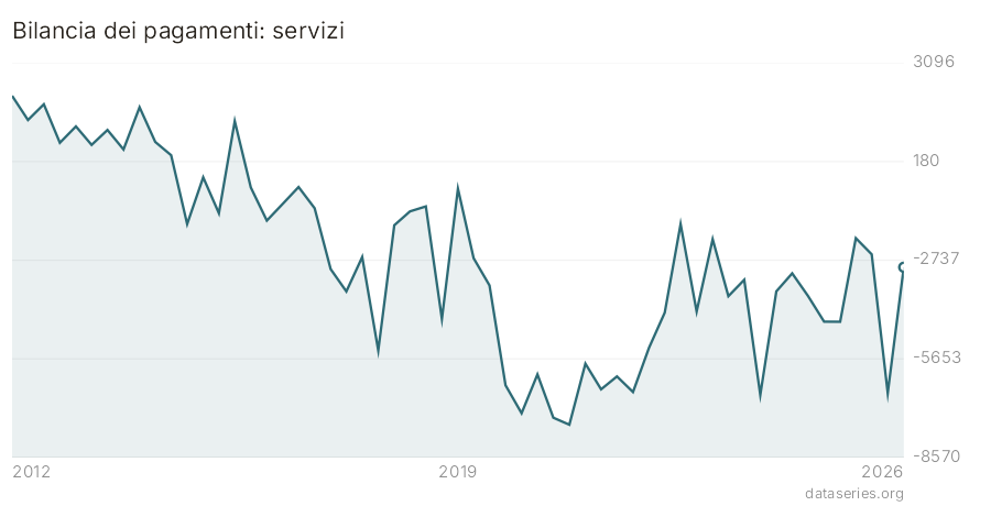 Bilancia dei pagamenti: servizi grafico