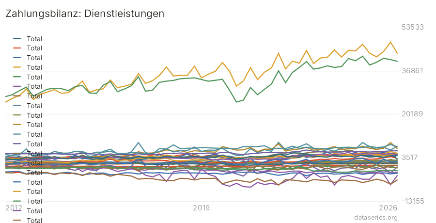 Zahlungsbilanz: Dienstleistungen Diagramm