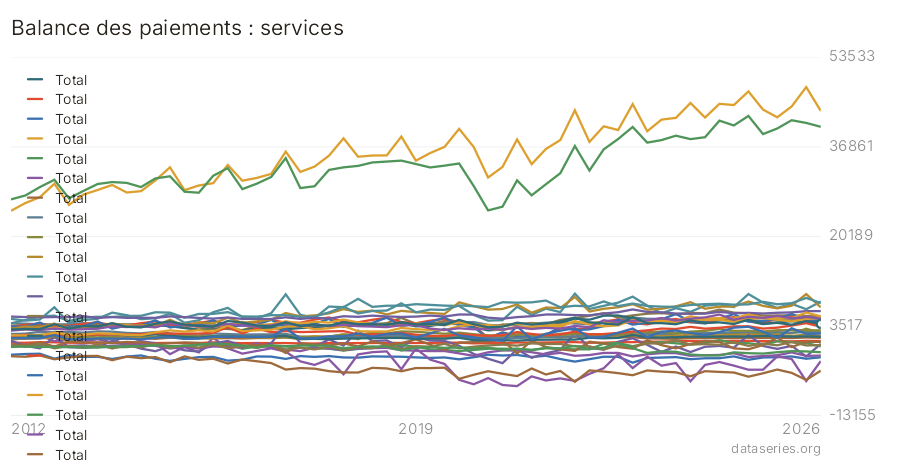 Balance des paiements : services graphique