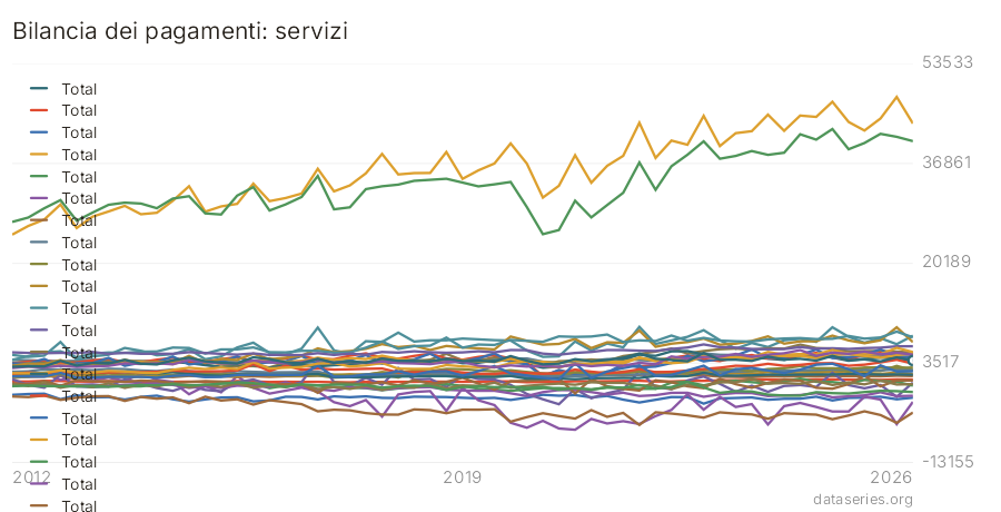 Bilancia dei pagamenti: servizi grafico