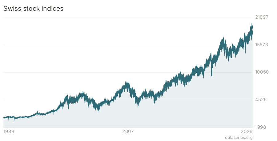 Swiss stock indices chart