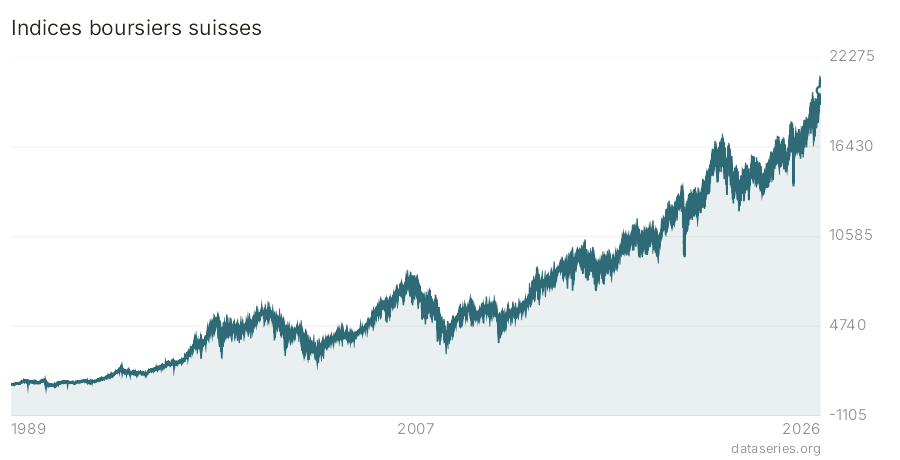 Indices boursiers suisses graphique