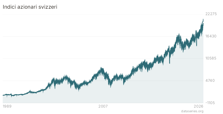 Indici azionari svizzeri grafico