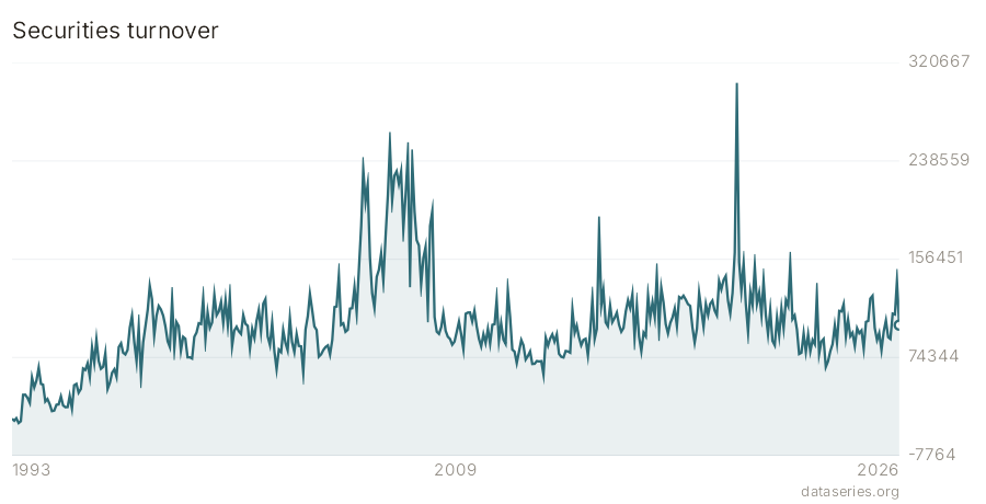 Securities turnover chart