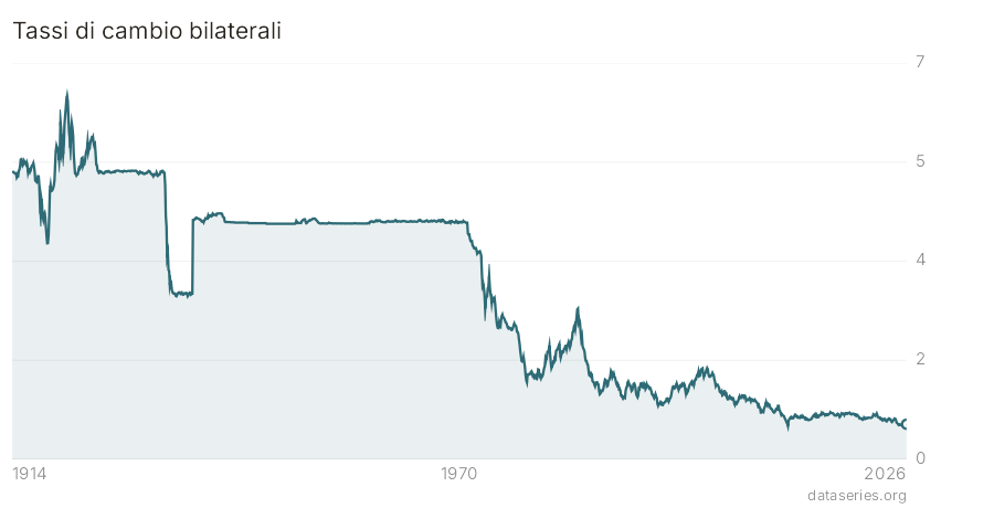 Tassi di cambio bilaterali grafico