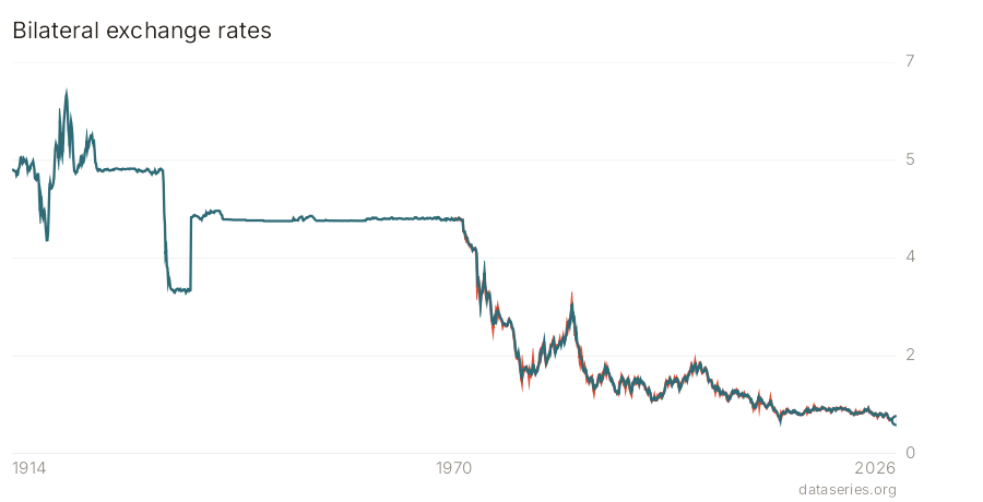 Bilateral exchange rates chart