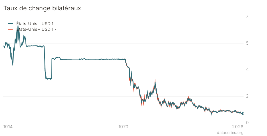 Taux de change bilatéraux graphique