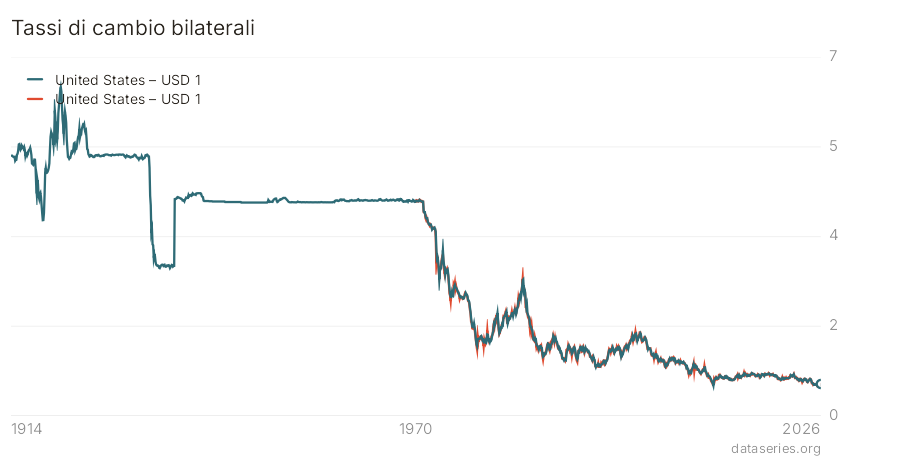 Tassi di cambio bilaterali grafico