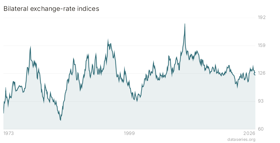 Bilateral exchange-rate indices chart
