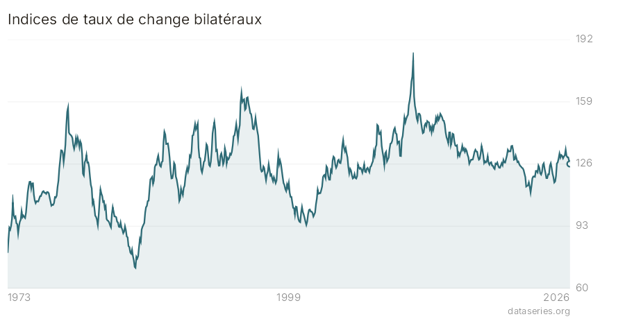 Indices de taux de change bilatéraux graphique