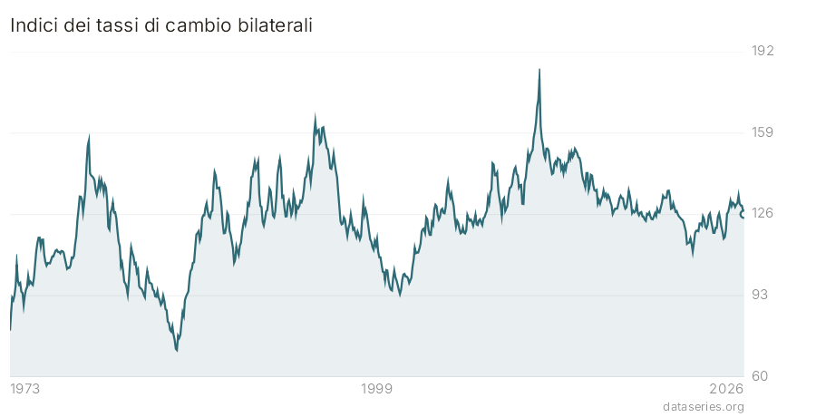 Indici dei tassi di cambio bilaterali grafico
