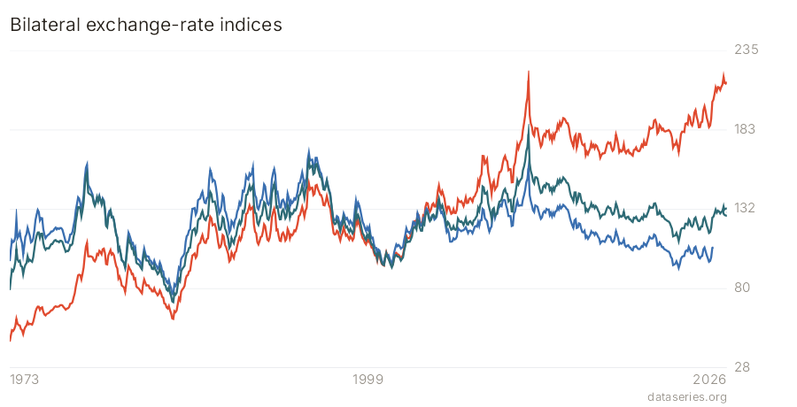 Bilateral exchange-rate indices chart