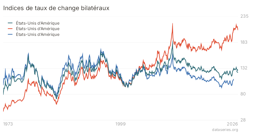 Indices de taux de change bilatéraux graphique