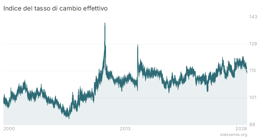 Indice del tasso di cambio effettivo grafico