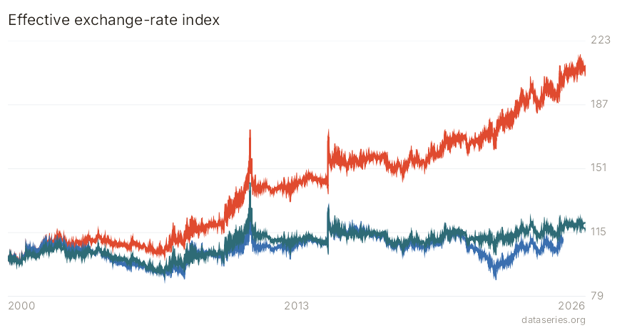 Effective exchange-rate index chart