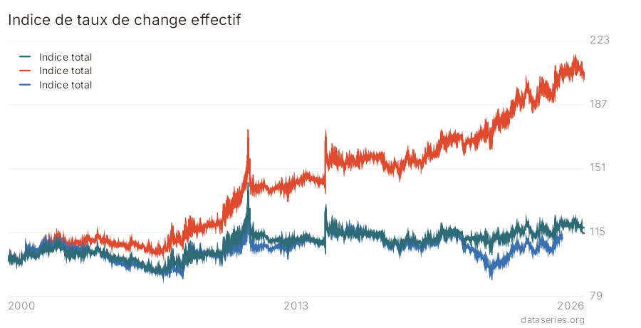 Indice de taux de change effectif graphique