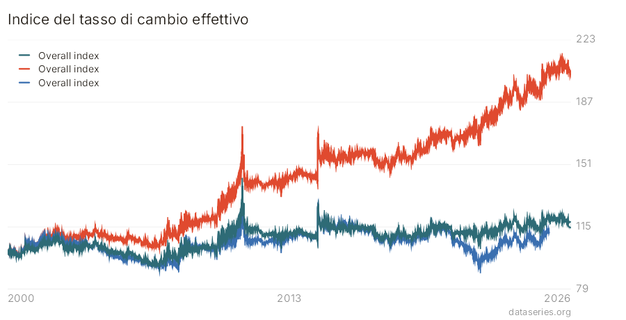 Indice del tasso di cambio effettivo grafico