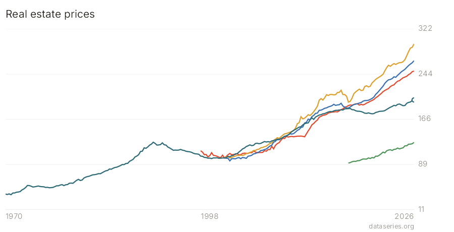 Real estate prices chart