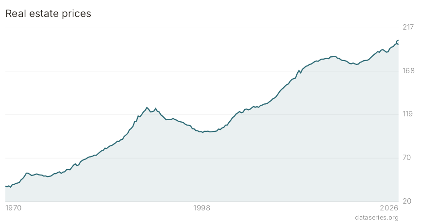 Real estate prices chart