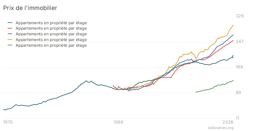 Prix de l'immobilier graphique