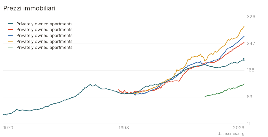 Prezzi immobiliari grafico