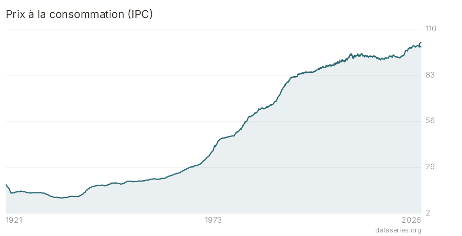 Prix à la consommation (IPC) graphique