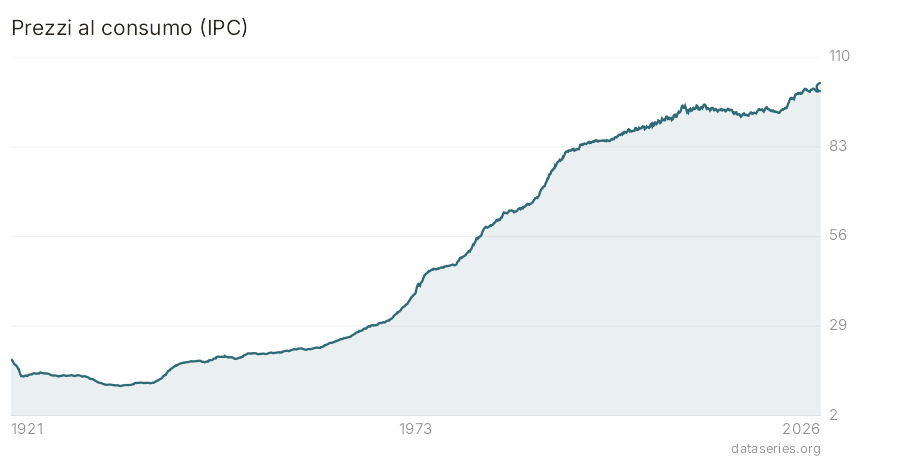 Prezzi al consumo (IPC) grafico