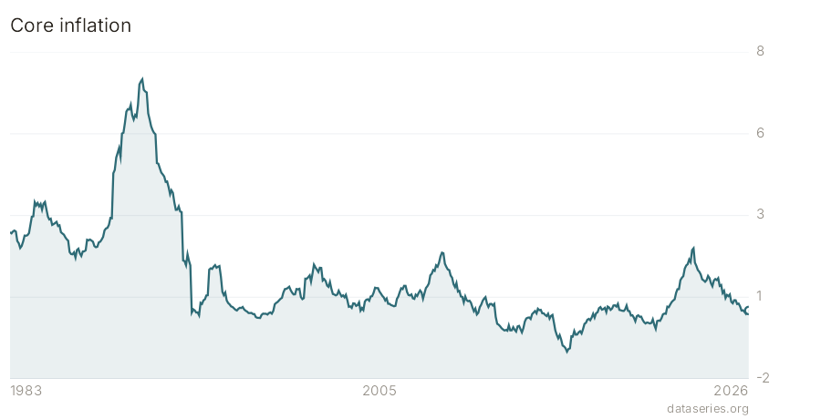Core inflation chart