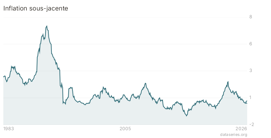 Inflation sous-jacente graphique