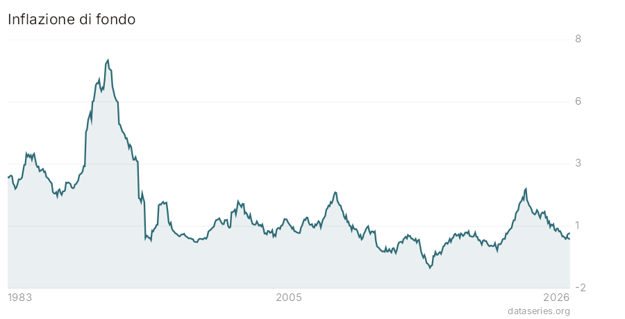 Inflazione di fondo grafico
