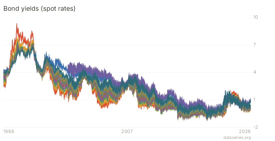 Bond yields (spot rates) chart