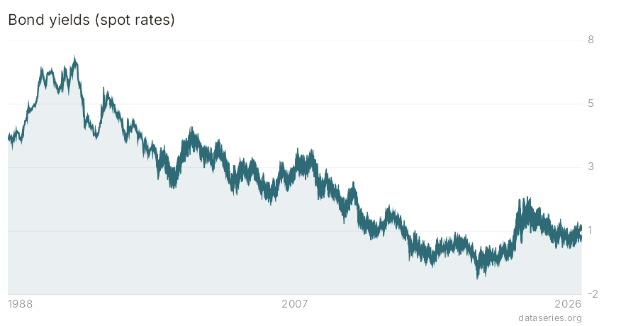 Bond yields (spot rates) chart