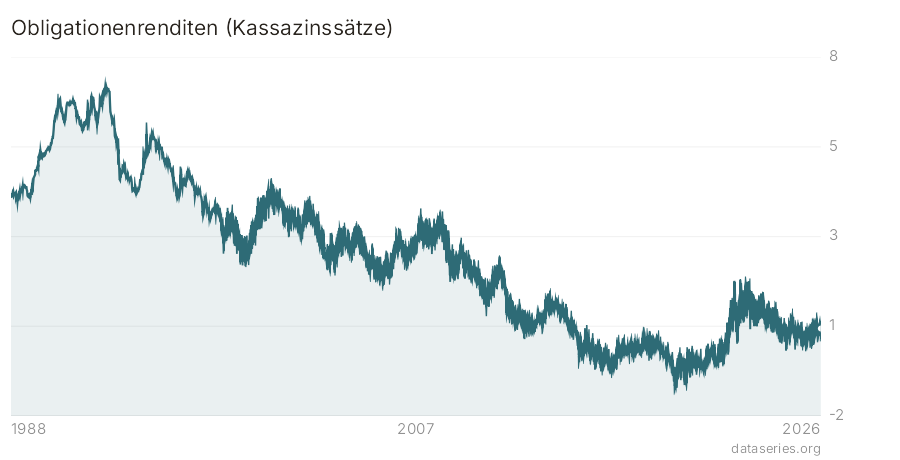 Obligationenrenditen (Kassazinssätze) Diagramm