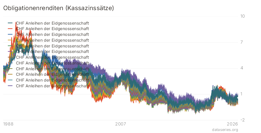 Obligationenrenditen (Kassazinssätze) Diagramm