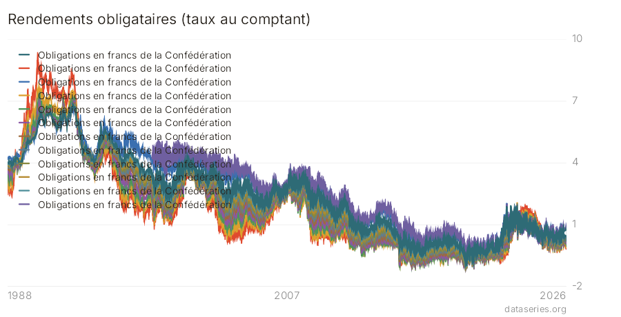 Rendements obligataires (taux au comptant) graphique