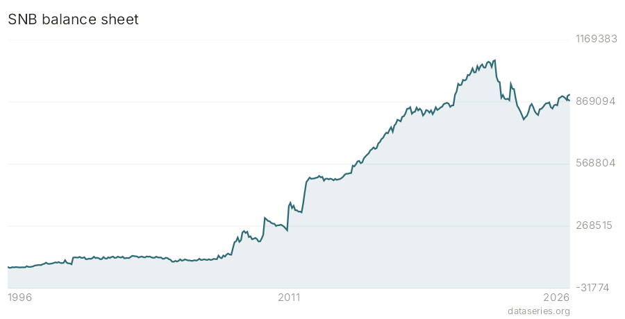 SNB balance sheet chart