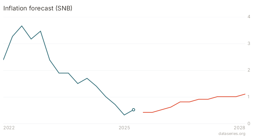 Inflation forecast (SNB) chart