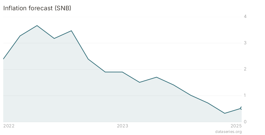 Inflation forecast (SNB) chart