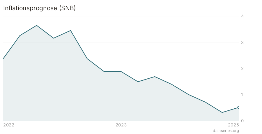 Inflationsprognose (SNB) Diagramm