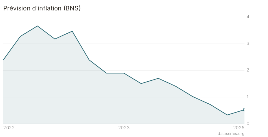 Prévision d'inflation (BNS) graphique