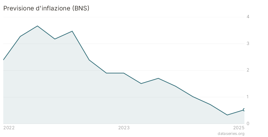 Previsione d'inflazione (BNS) grafico